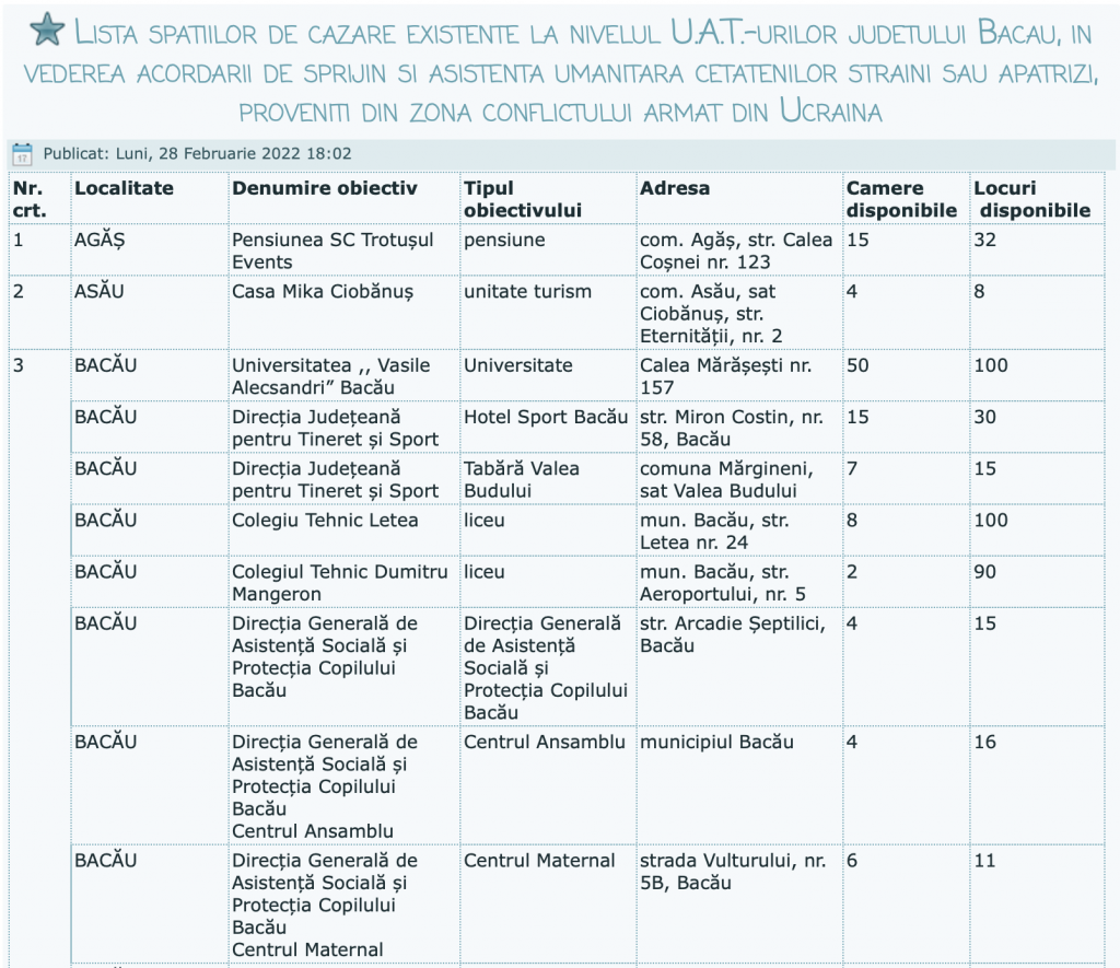 Lista spatiilor de cazare existente la nivelul U.A.T.-urilor judetului Bacau